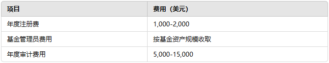 设立开曼基金的费用及时间-仁港永胜