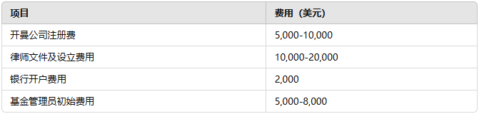 设立开曼基金的费用及时间-仁港永胜