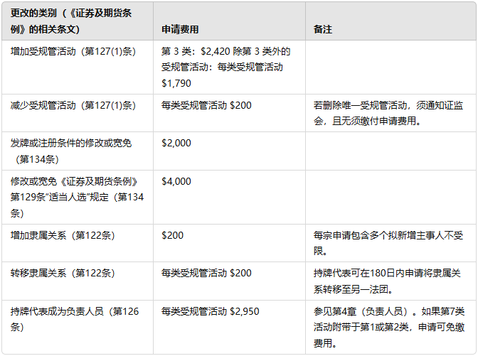 以下是与持牌代表（包括负责人员）有关的发牌后申请