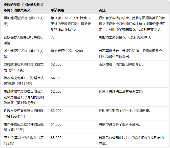 持牌法团的牌照须获事先核准的更改载列如下